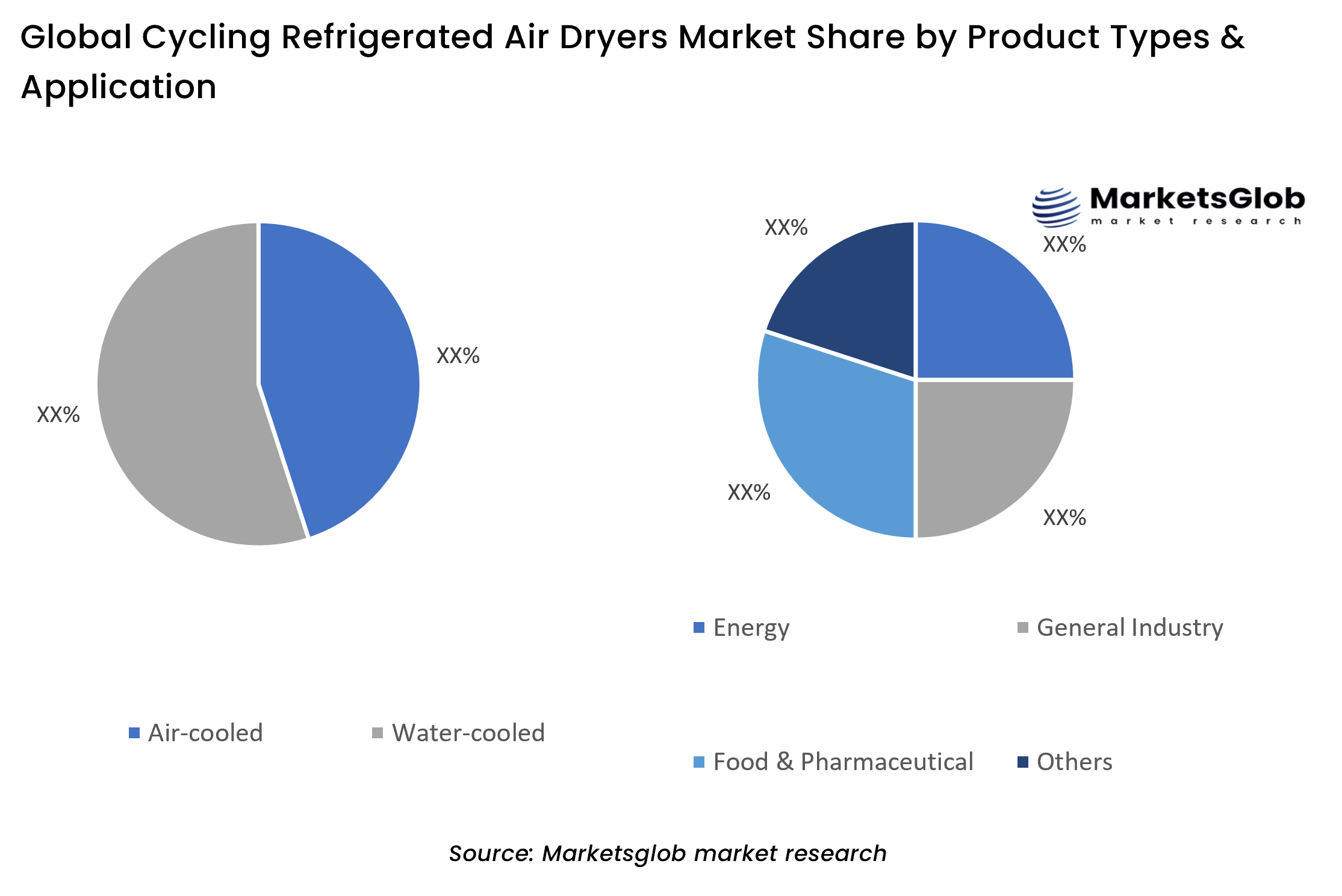 Cycling Refrigerated Air Dryers Share by Product Types & Application